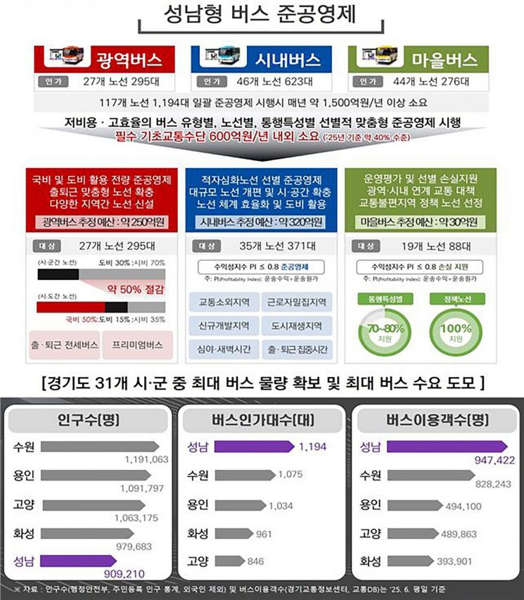 성남시, 맞춤형 버스 준공영제 시행…연간 900억원 절감
