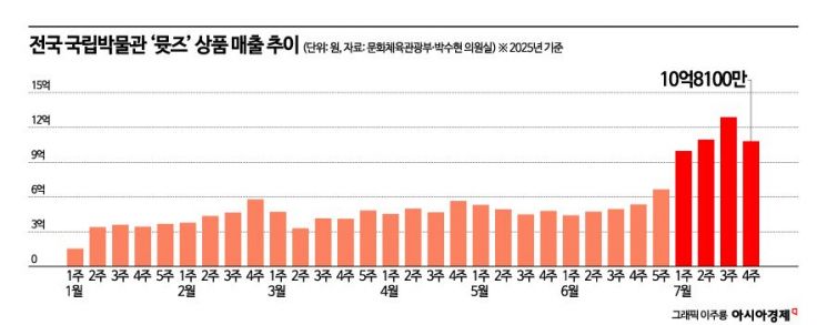 [케데헌이 남긴 과제]⑥'더피' 닮은 까치호랑이 배지 주당 1000개만 생산…산업화·수출화 대책 시급