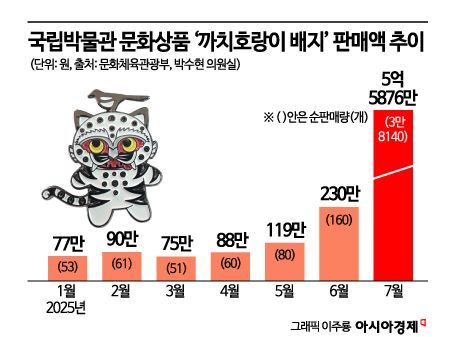 [케데헌이 남긴 과제]⑥'더피' 닮은 까치호랑이 배지 주당 1000개만 생산…산업화·수출화 대책 시급