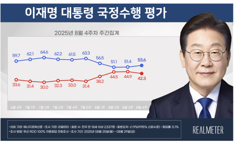 李 지지율 2주 연속 상승 53.6%…외교성과 영향 'TK·보수층' 지지율 올라[폴폴뉴스]