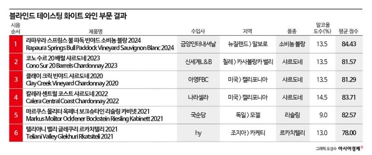 '대중 입맛 저격' 전문가 9人의 선택…숨겨진 보석 '화이트와인' 