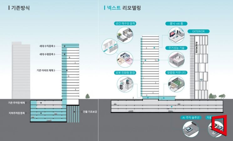 삼성물산 래미안 넥스트리모델링 사업 개요와 특징. 삼성물산 제공