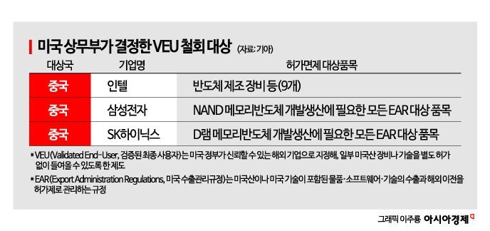 美 반도체 VEU 철회… "삼성·SK, 中생산→국내 유턴 가능성"