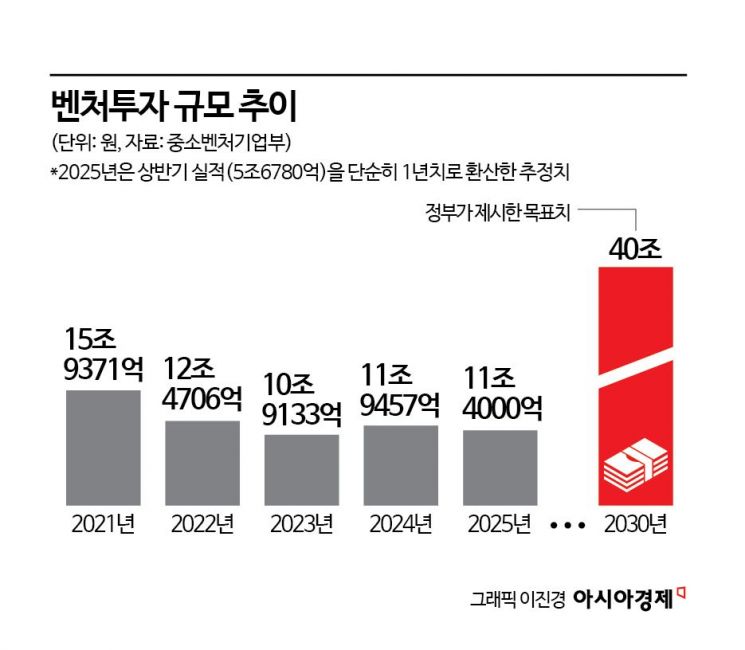 내년 모태펀드 예산 2배 확대…'벤처투자 불씨' 살릴까