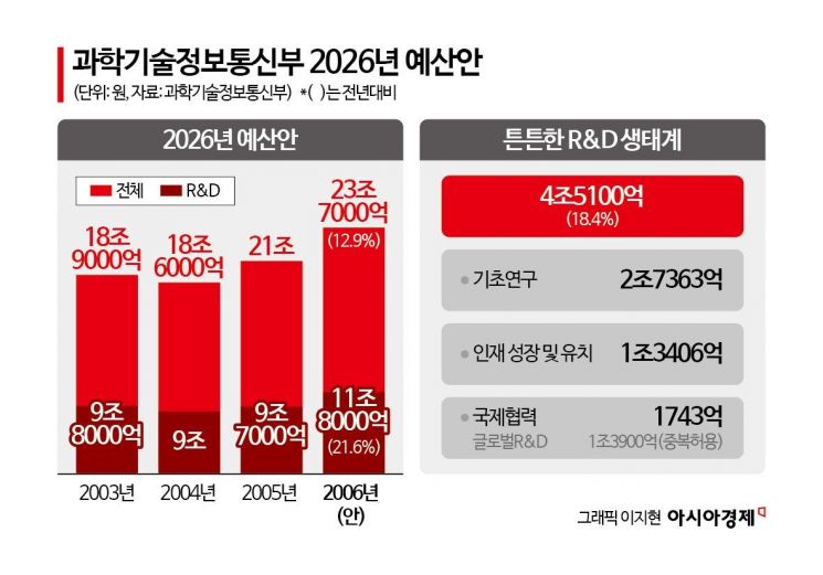 폐지된 '기본연구' 사업 복원, 연구 안전망 제공