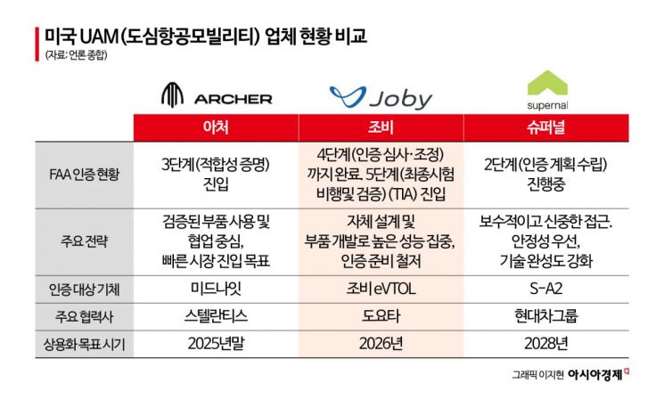 에어택시 언제 나오나…현대차 AAM "속도 늦추고 안전 먼저"
