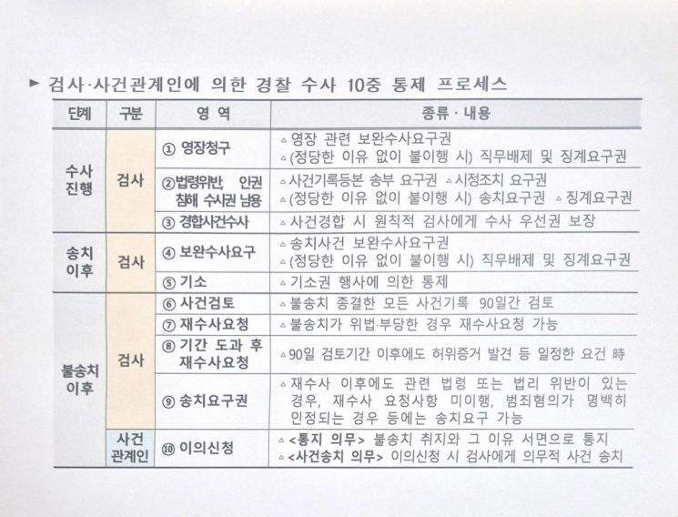 경찰 "'10중 통제 프로세스' 작동…수사권 비대화 우려 과도"