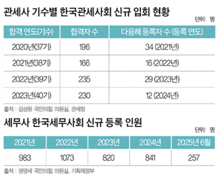 합격 기쁨 뒤에… 수백만 원 입회비에 발목 잡힌 청년 세무사·관세사