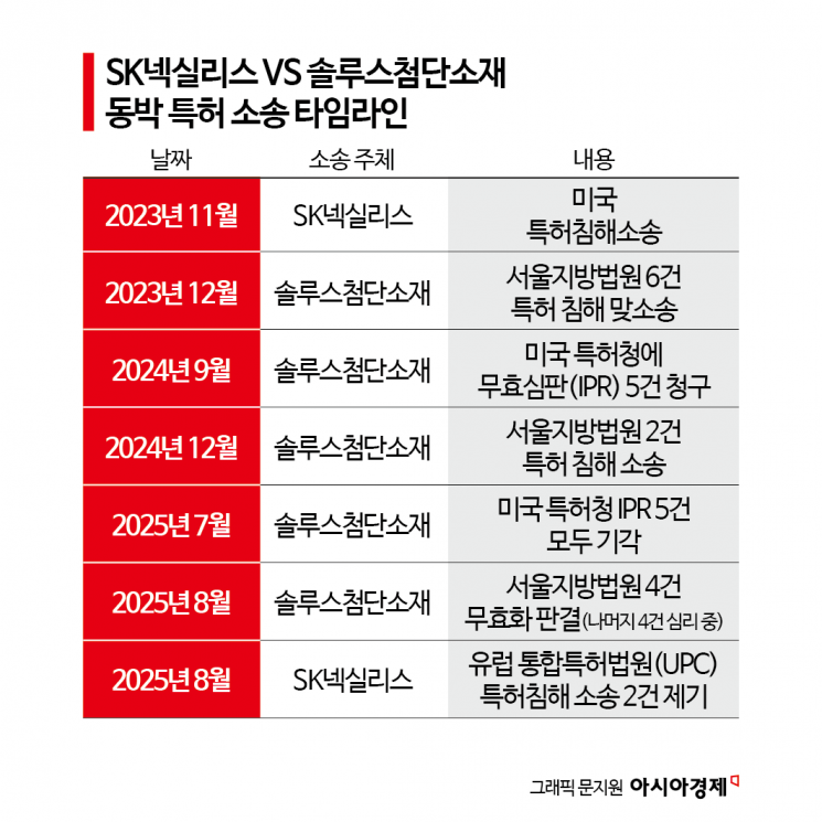 SK Nexilis and Solus Advanced Materials Ignite Global Legal Battle Over Copper Foil Technology