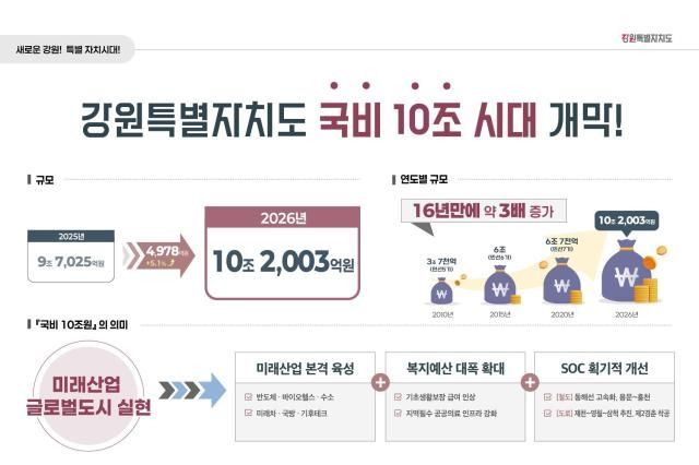 강원특별자치도 국비 10조시대 개막. 강원특별자치도 제공