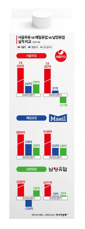 Seoul Dairy Back in the Red After Asset Sales Boosted Profits Last Year... 'Top Spot in Jeopardy'