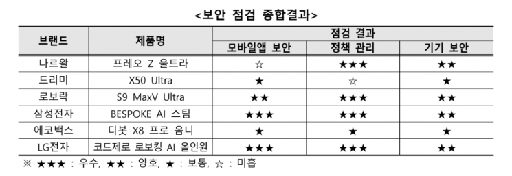 중국산 로봇청소기서 카메라 보안 취약점…삼성·LG는 비교적 안전 