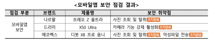 중국산 로봇청소기서 카메라 보안 취약점…삼성·LG는 비교적 안전 