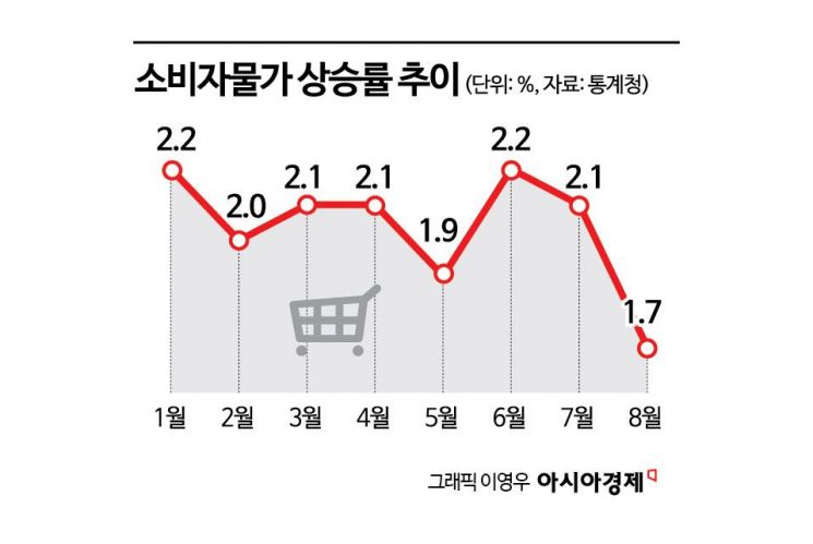 8월 소비자물가 1.7%↑… 통신비 일시 감면이 끌어내렸다(종합)