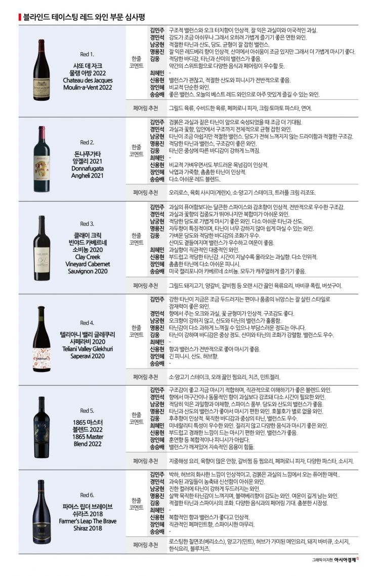 올해의 히든 와인 레드 왕좌는 '보졸레의 왕'…이변의 주인공 '2등'