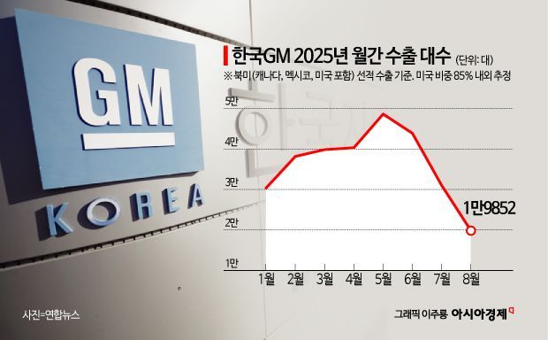 관세 25% 못버틴 한국GM…북미 수출 3개월새 60%↓
