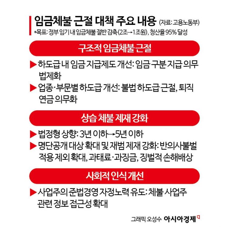 "임금체불 재발시 반의사불벌 제외…체불액 2조→1조원으로 줄인다"