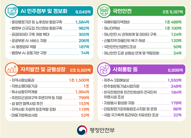 행안부, 내년 예산 76조4426억원…'AI정부' 구현