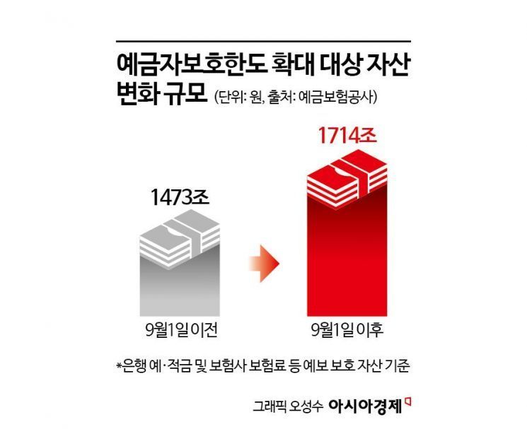 [금융현미경]예금자보호한도 1억 시대… "머니무브, 은행 아닌 저축은행에 직격탄"