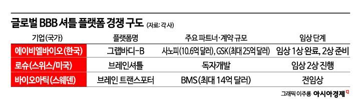 글로벌 격전지되는 '뇌혈관장벽 플랫폼'…에이비엘바이오 임상 성과로 존재감 부각