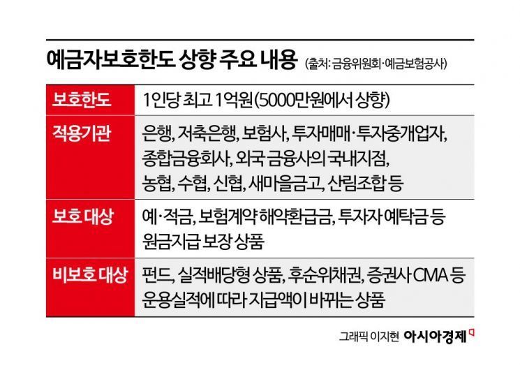 [금융현미경]예금자보호한도 1억 시대… "머니무브, 은행 아닌 저축은행에 직격탄"