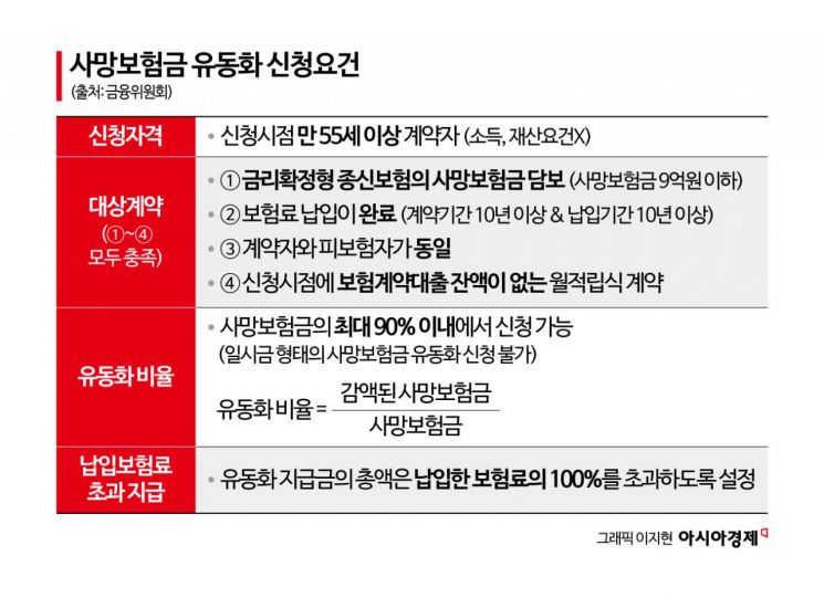 "소득·재산 상관없이 신청"…55세부터 매월 나눠받는 사망보험금 '세금폭탄' 피하려면[실전재테크]