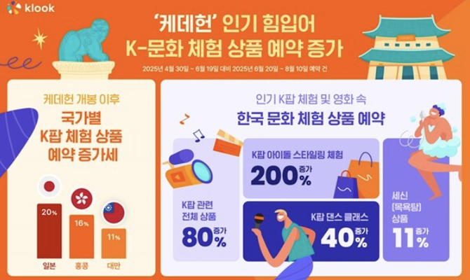 케데헌 개봉 이후 K-문화체험 예약 증가률. 클룩