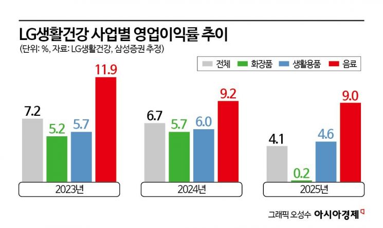 [Why&Next]'1조 실탄' 쥔 LG생활건강…'알짜 음료'와 헤어질 결심, 왜?  