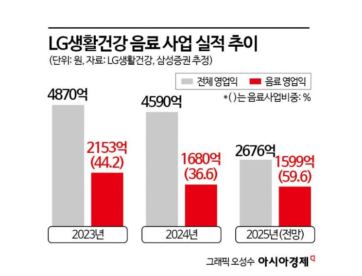[Why&Next]'1조 실탄' 쥔 LG생활건강…'알짜 음료'와 헤어질 결심, 왜?  