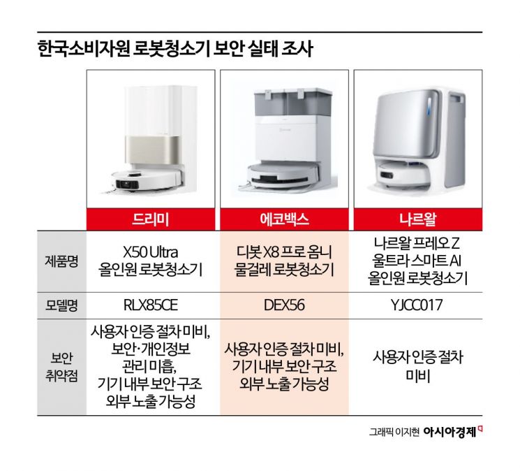 "로봇청소기 일부 제품, 사생활 침해·개인정보 유출 우려"