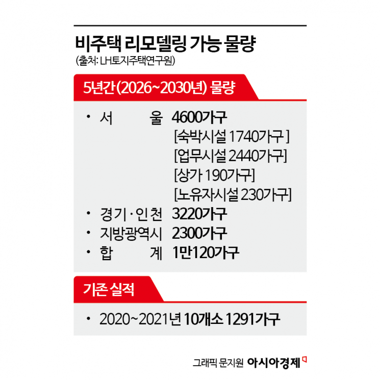 "빈 상가를 주택으로" 다시 뜨나…LH연구원 "5년간 1만가구 공급 가능"[부동산AtoZ]