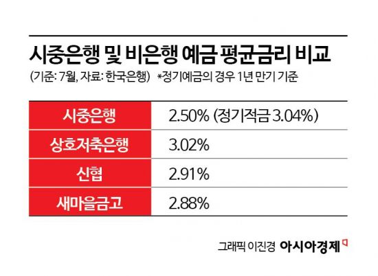 저금리에도 몰리는 뭉칫돈… 은행 예·적금 잔액 1000조 임박