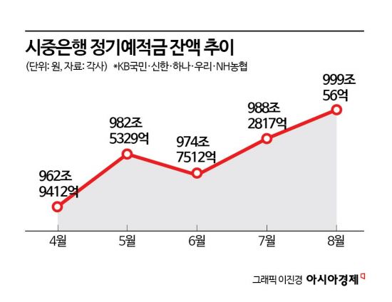 저금리에도 몰리는 뭉칫돈… 은행 예·적금 잔액 1000조 임박