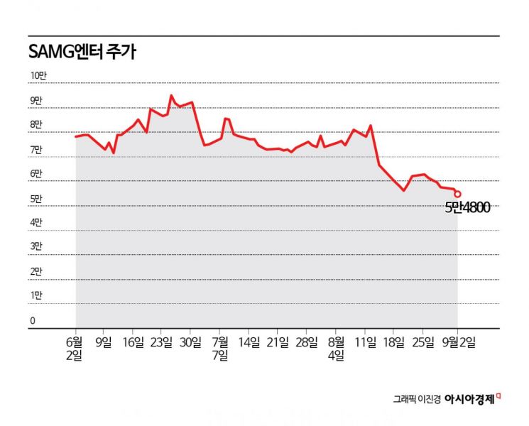 SAMG엔터, 오버행 우려로 뒷걸음질