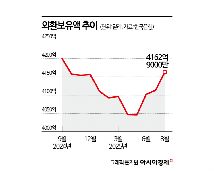 달러 약세 효과·운용수익도 늘었다…외환보유액 석 달째↑