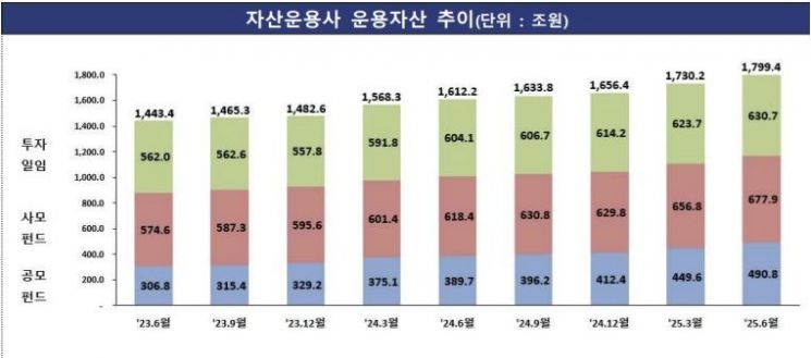 자산운용사, 2분기 운용자산 1800조…"증시 활황에 실적도 개선"