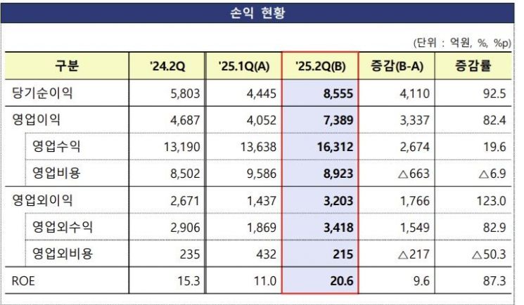 자산운용사, 2분기 운용자산 1800조…"증시 활황에 실적도 개선"