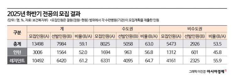 하반기 수련에 전공의 7984명 복귀…의정갈등 이전 76% 회복
