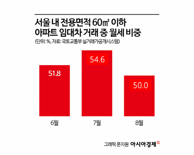 "전세 매물 씨 말랐다" 월세로 밀린 서민들…6·27 대책 소형 아파트 월세 비중 '쑥'[부동산AtoZ]