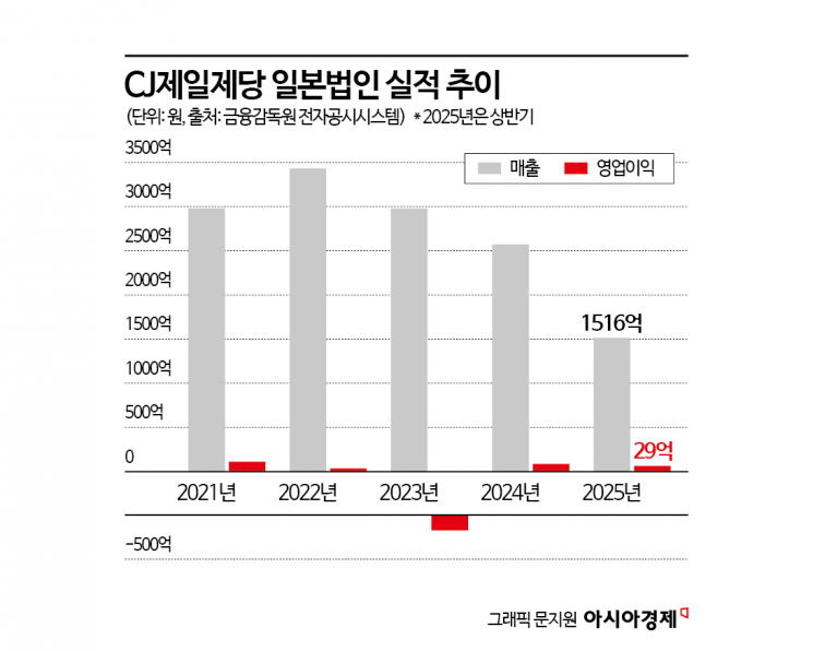 '교자국' 日 재도전 나선 '비비고'…세계2위 냉동만두 시장 설욕전 