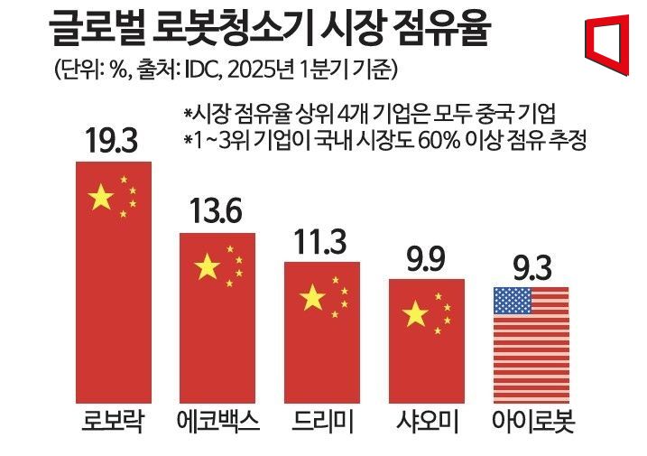 '로봇청소기' 앞세운 대륙의 굴기…유럽에서 韓中 맞대결