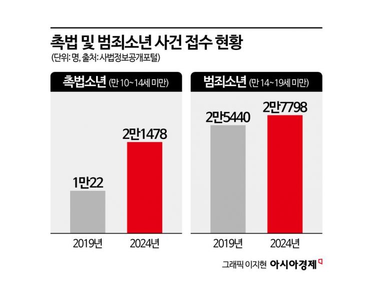 '장난 아닌' 10대들의 범죄…촉법소년 5년간 2배 급증