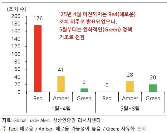 "트럼프 관세리스크, 최악은 넘겼다…韓무역흑자 502억달러 전망"