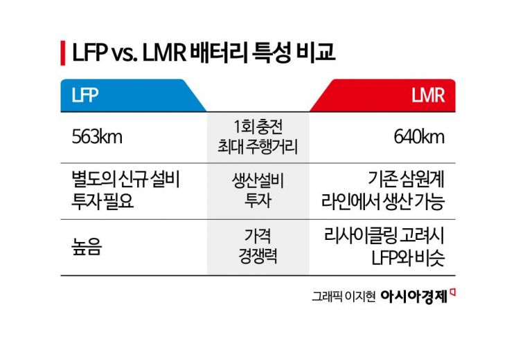 산업부, 고망간 배터리 R&D 예산 첫 편성…中 저가 공세 맞선다