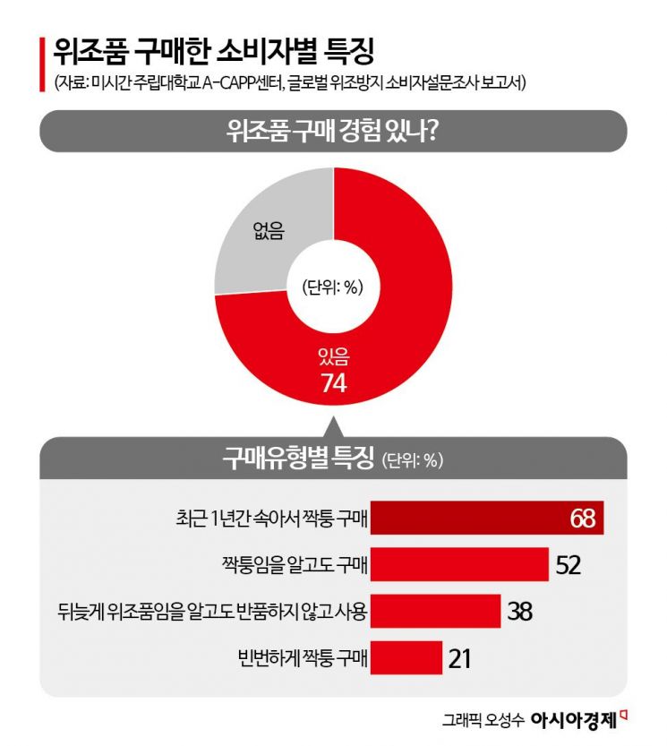 '마약보다 10배 이상 쏠쏠' 2000% 수익률…"속아서 사고 알고도 샀다"[짝퉁의 공습]④