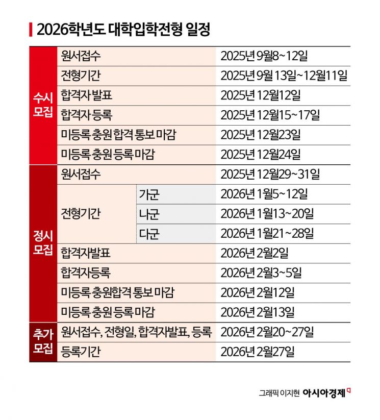 [2026 수시]의대모집 줄고, '학폭' 의무 반영