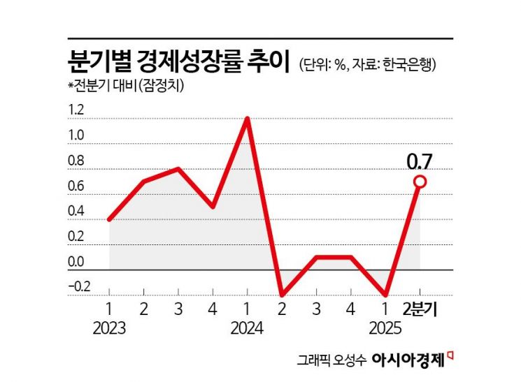 2분기 국민 지갑사정 개선… 민간수출·소비 회복, 성장률 0.7%로 상향(종합)