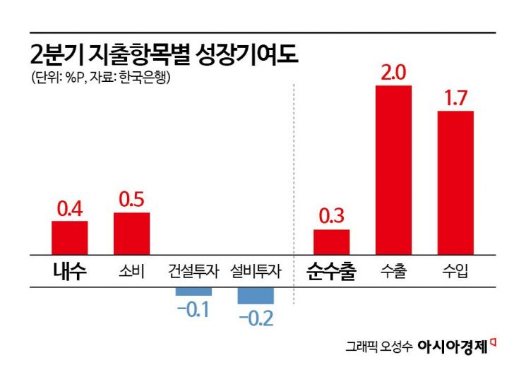 2분기 국민 지갑사정 개선… 민간수출·소비 회복, 성장률 0.7%로 상향(종합)