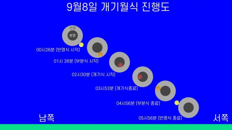대전시민천문대, 오는 8일 '개기월식' 공개 관측회 개최