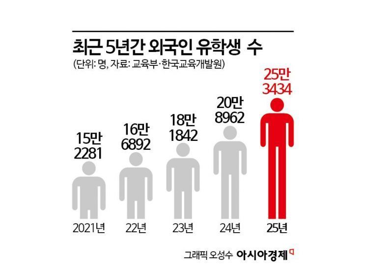 25만명 넘은 외국인 유학생…각 대학 유치경쟁도 뜨겁다